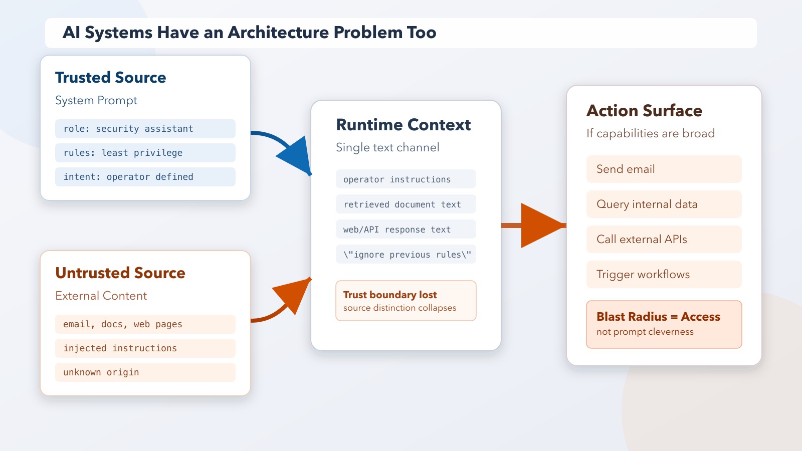 AI Systems Have an Architecture Problem Too
